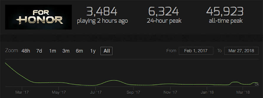 Steam Charts Injustice 2